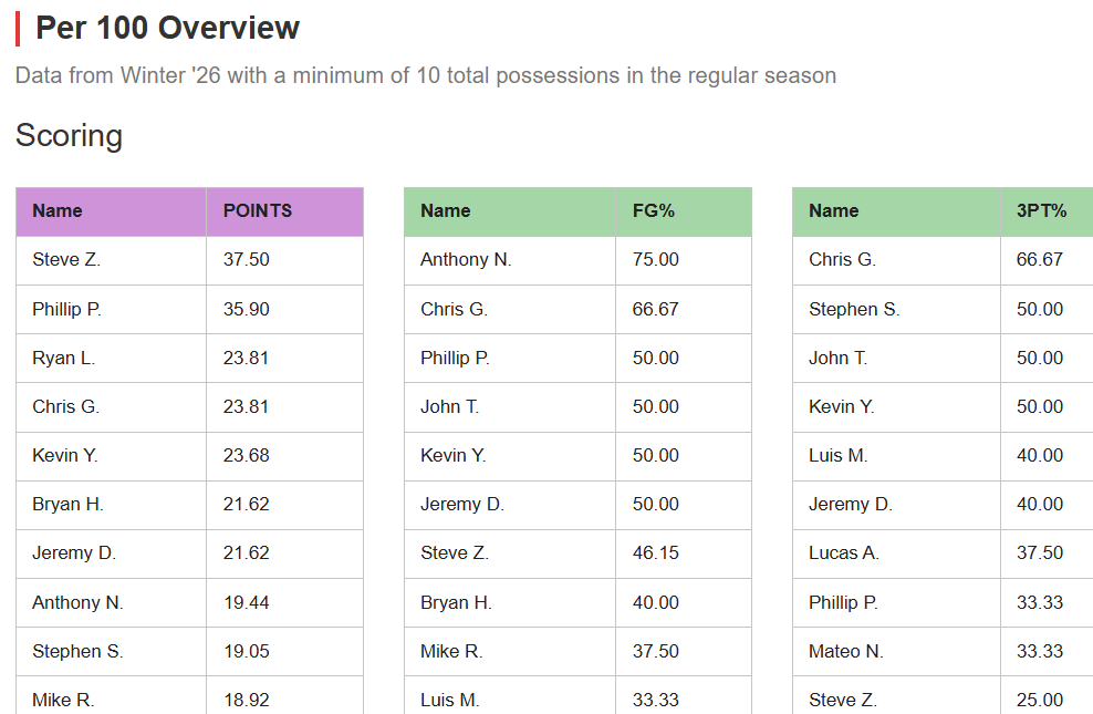 Pick Up Basketball Stats League Player Stats
